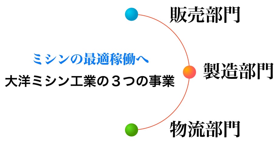 販売部門製造部門物流部門ミシンの最適稼働へ大洋ミシン工業の３つの事業